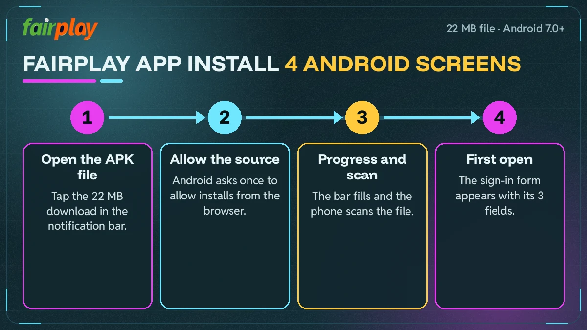 Four numbered install screens of the FairPlay APK from permission notice to first open