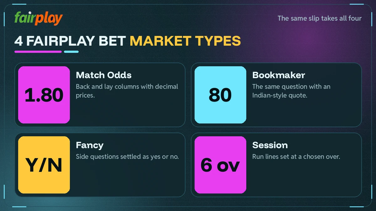 Four FairPlay market types shown as tiles for match odds, bookmaker, fancy and session