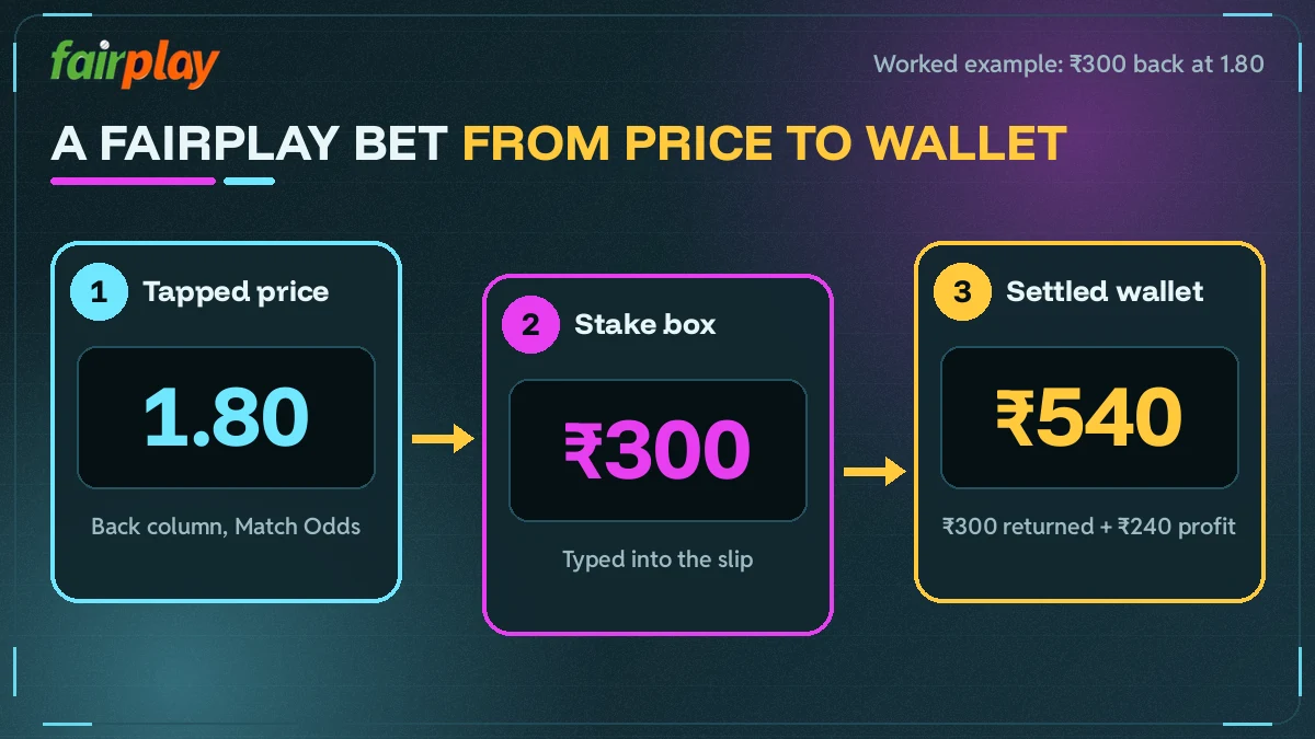 Step diagram of a FairPlay bet from tapped price to stake box to settled wallet
