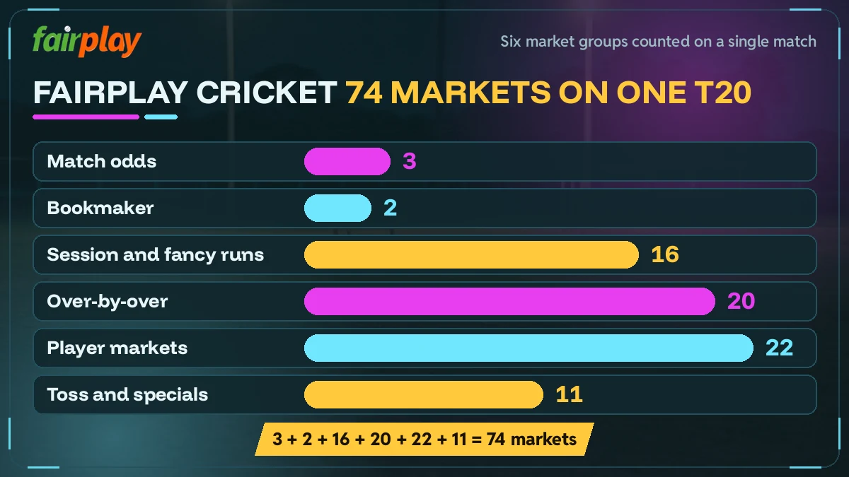 Six tiles showing the FairPlay Cricket market groups from match odds to toss specials with line counts