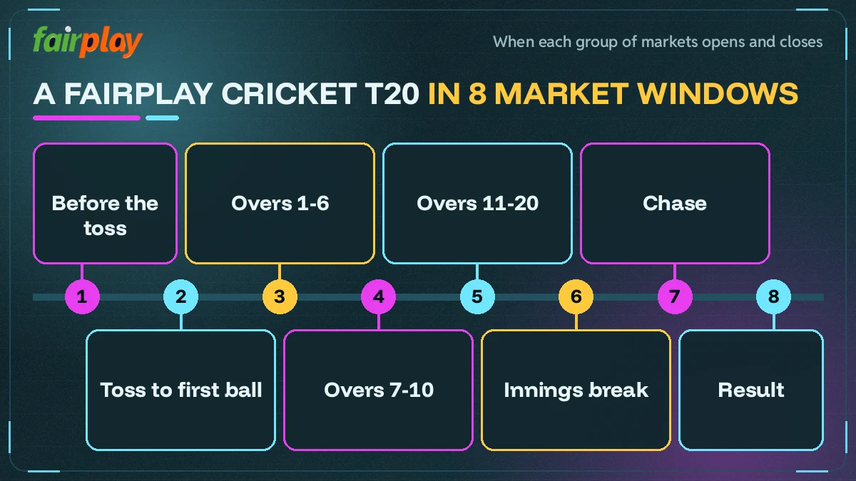 Timeline of one T20 on FairPlay Cricket showing which market groups open from toss to last over
