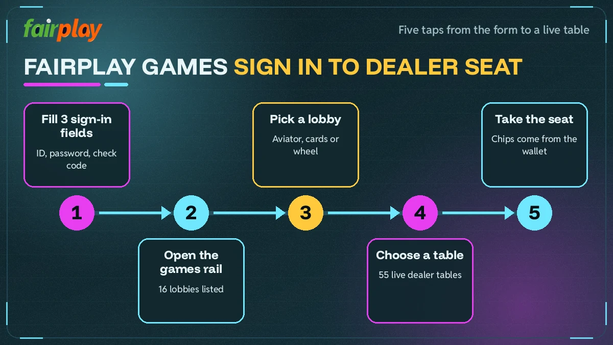 Route from the FairPlay sign in fields to a live dealer seat in five steps