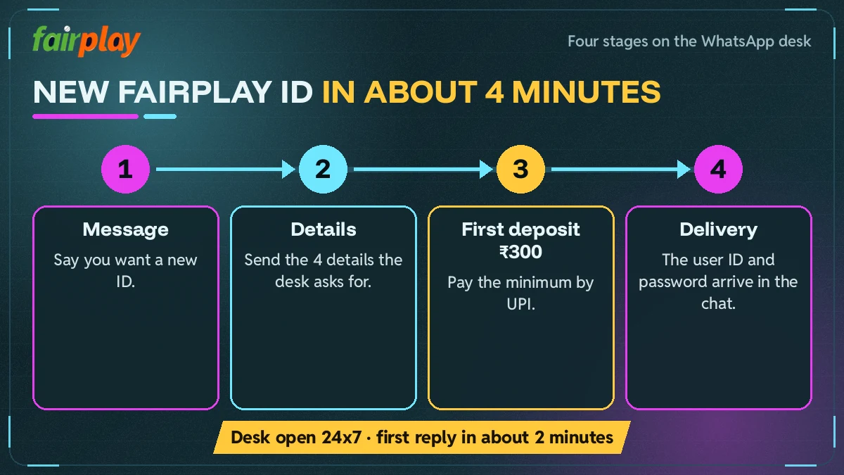 Four-stage diagram of a FairPlay ID request from first message to delivered password