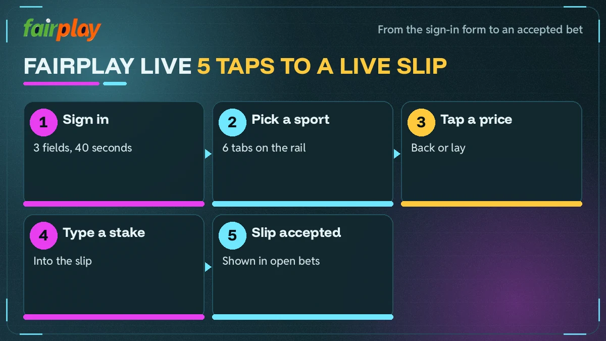 Step diagram of one FairPlay Live bet from the sign in fields to the accepted slip