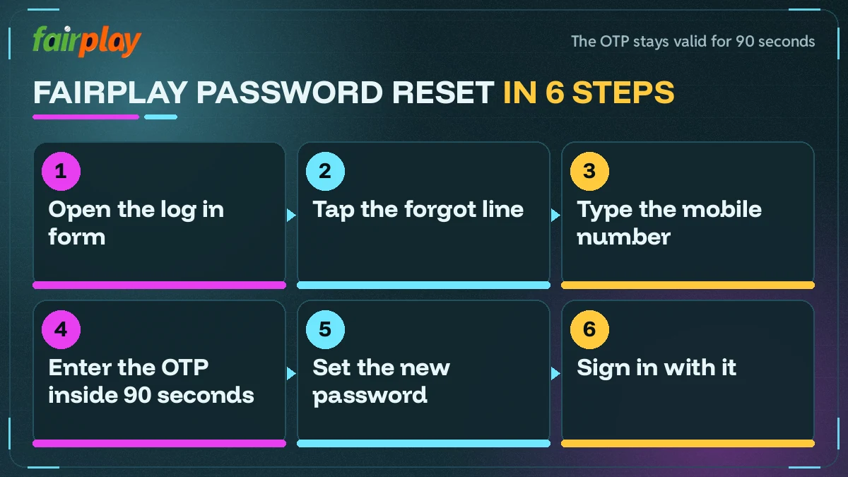 Six numbered steps of the FairPlay password reset from forgot line to sign in
