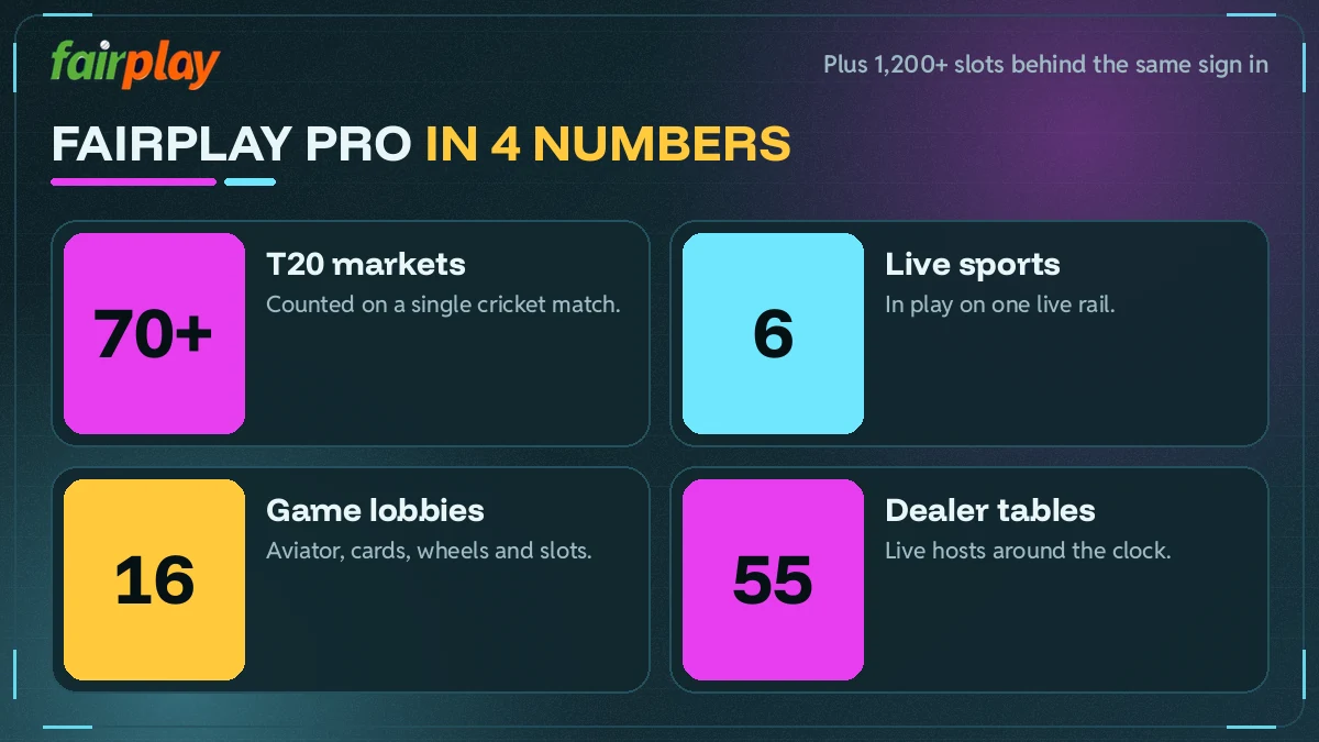 Grid of FairPlay Pro features with T20 markets, live rail sports, game lobbies and dealer tables