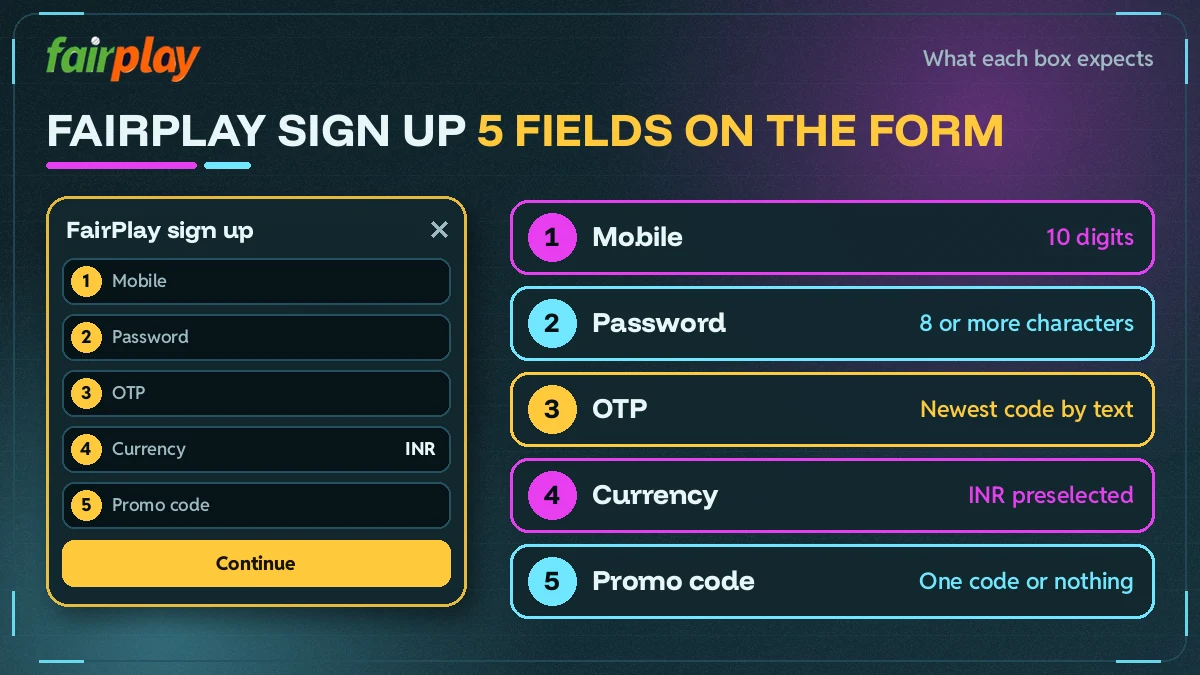 Five tiles showing each FairPlay sign up field with its accepted input