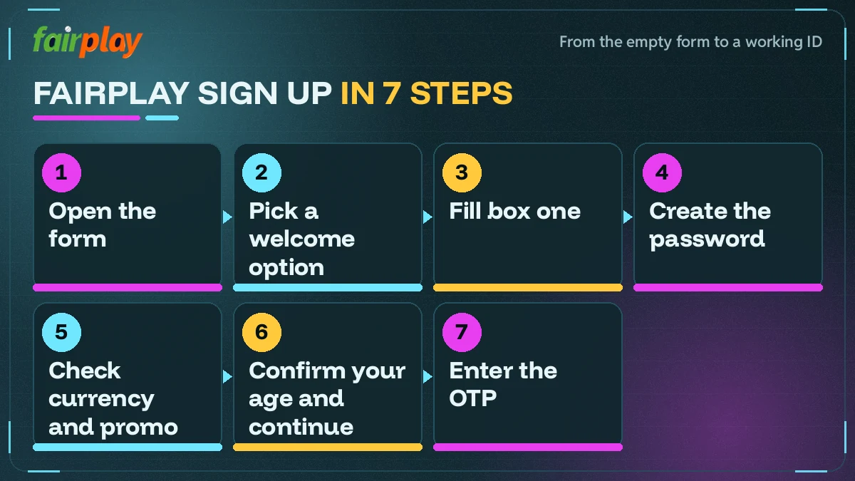 Seven numbered steps of FairPlay registration ending at the OTP screen