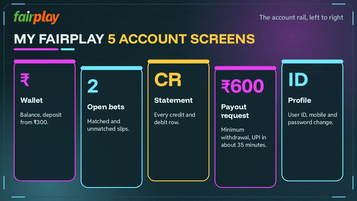Five My FairPlay screens laid out as cards: wallet, open bets, statement, payout request and profile