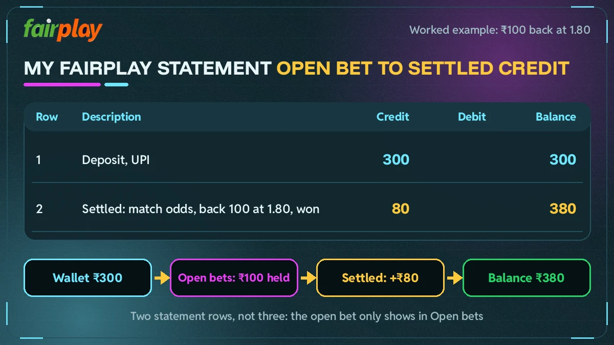 Diagram of a My FairPlay statement row moving from open bets to a settled credit line